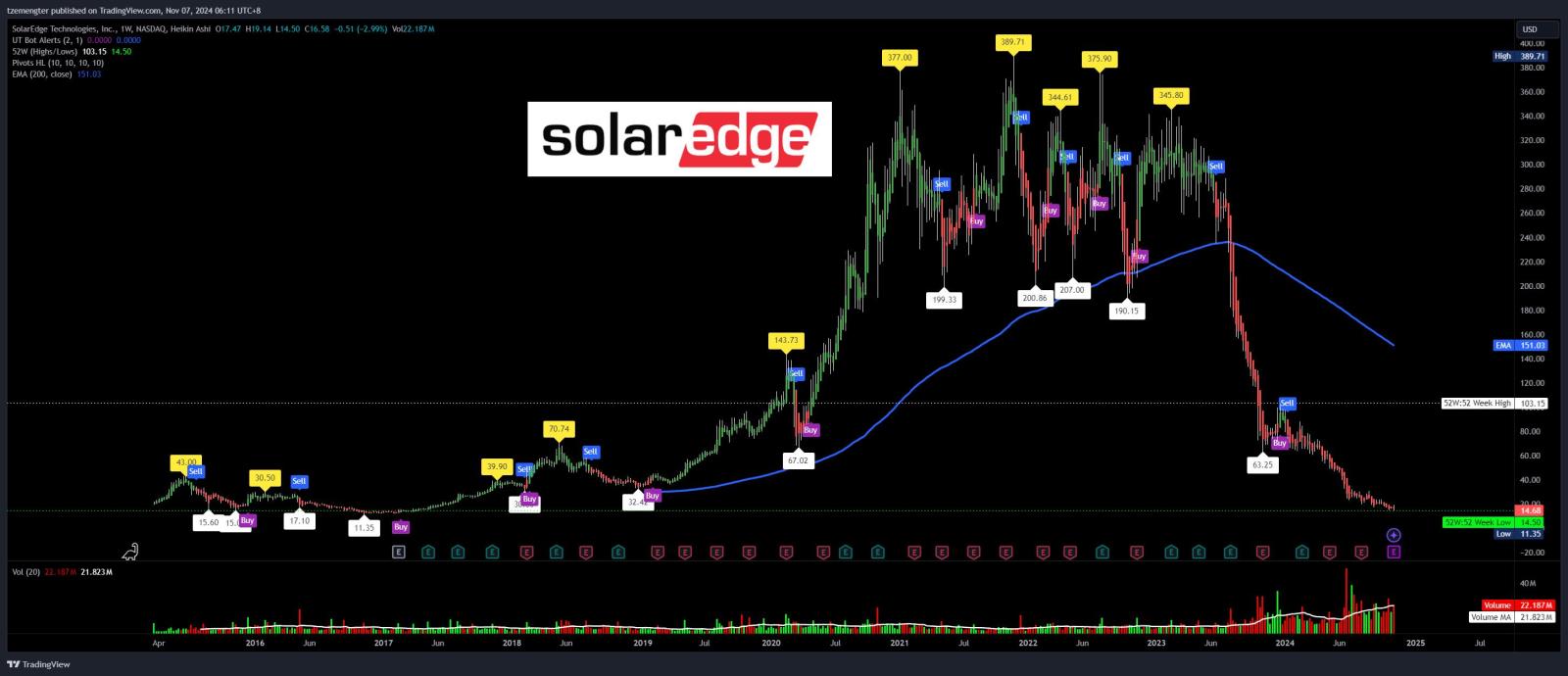 $SolarEdge Technologies (SEDG.US)$ weekly chart, solar stocks all chui max....