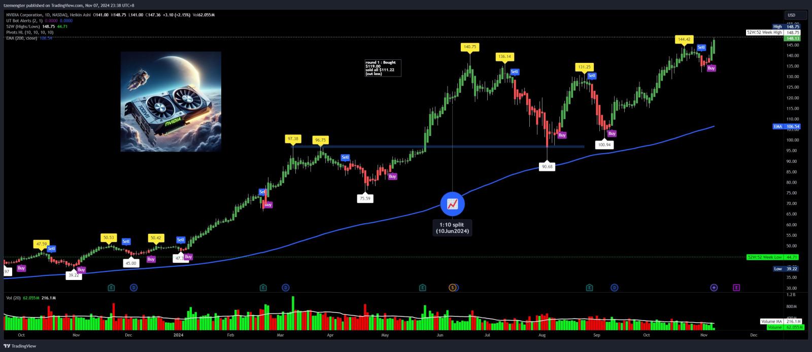 $NVIDIA (NVDA.US)$ $150 before earnings?