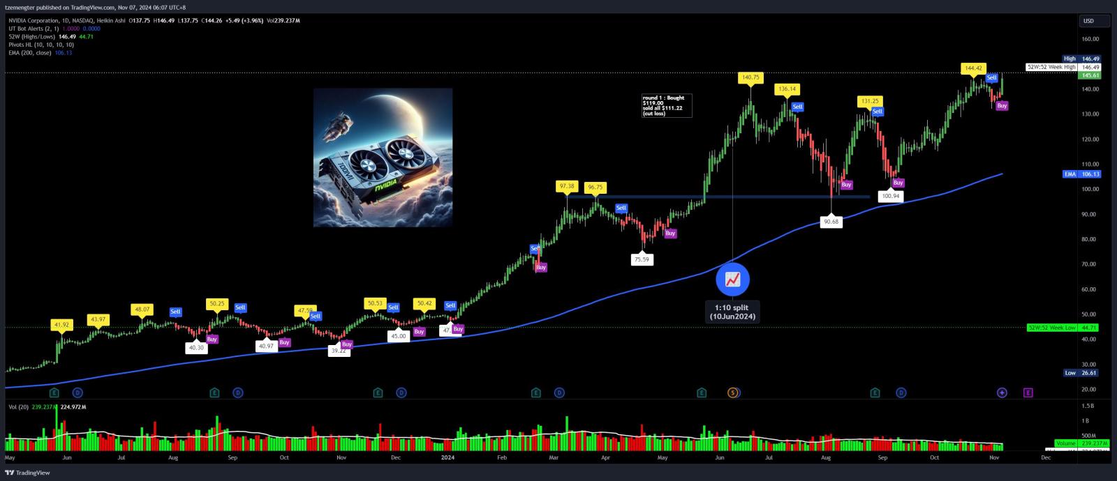 $NVIDIA (NVDA.US)$ all time high, ai king break out?