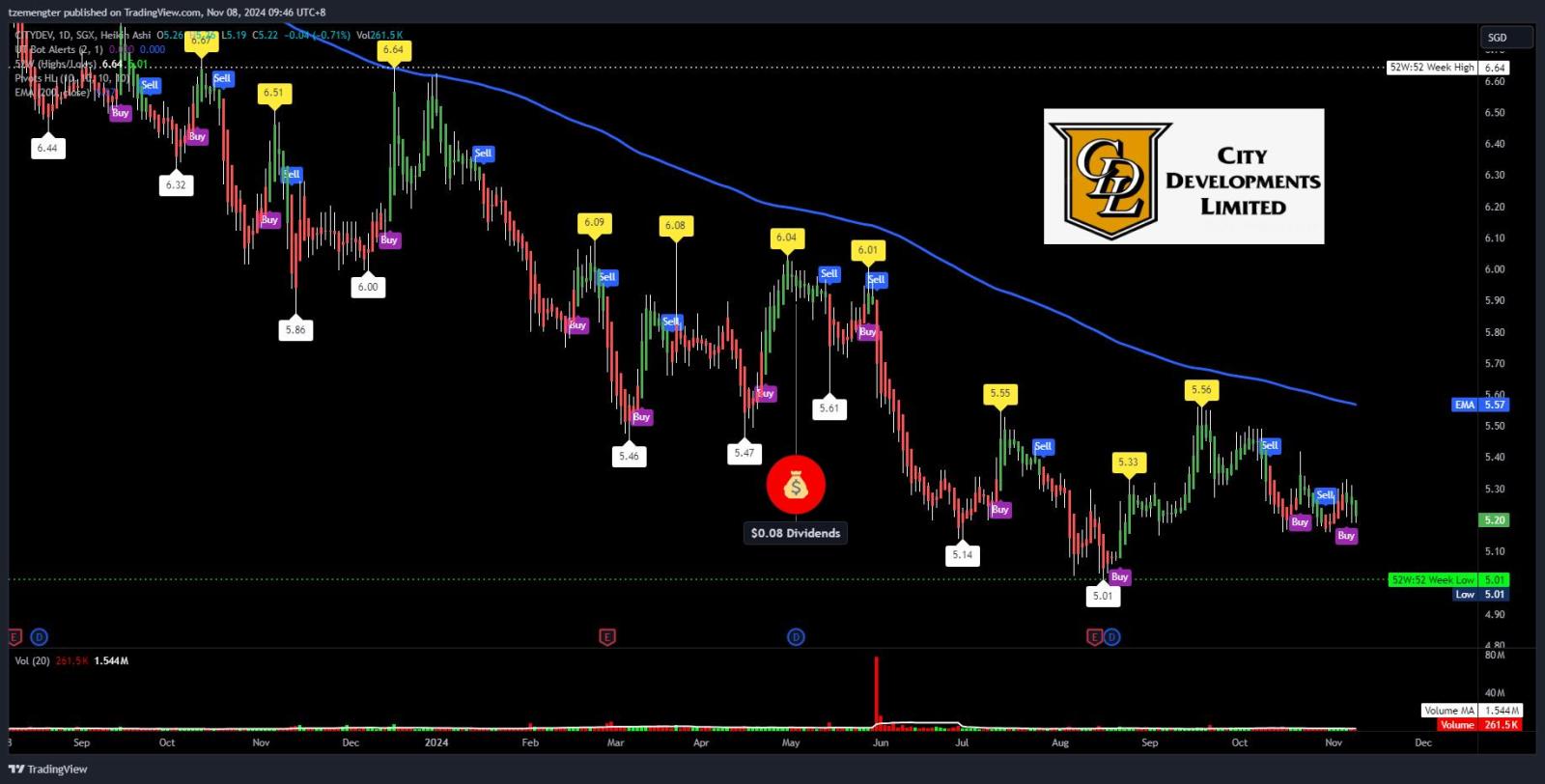 $CityDev (C09.SG)$ 0.25 rate cut announced, still no huat?