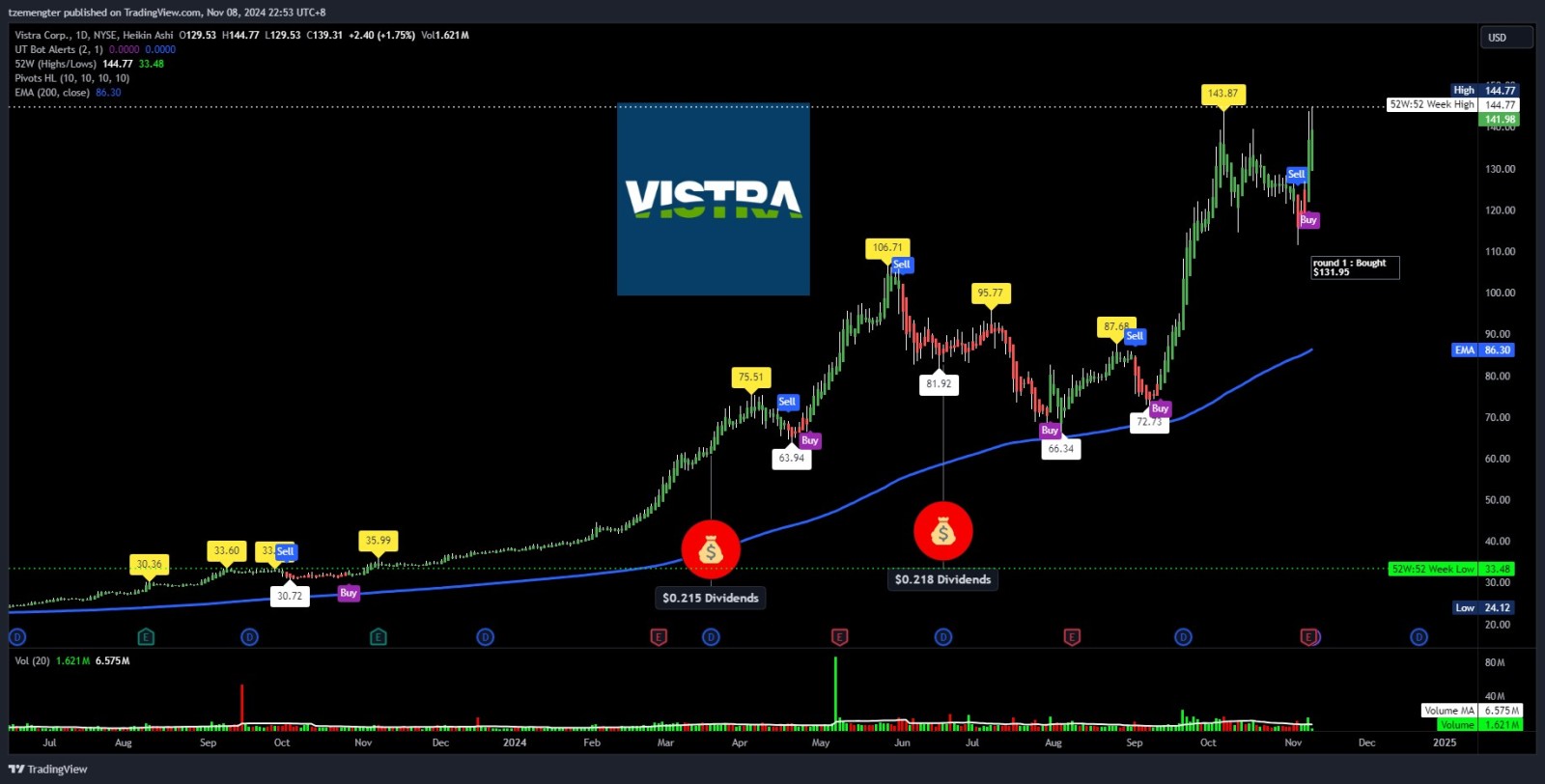 $Vistra Energy (VST.US)$ new all time high.