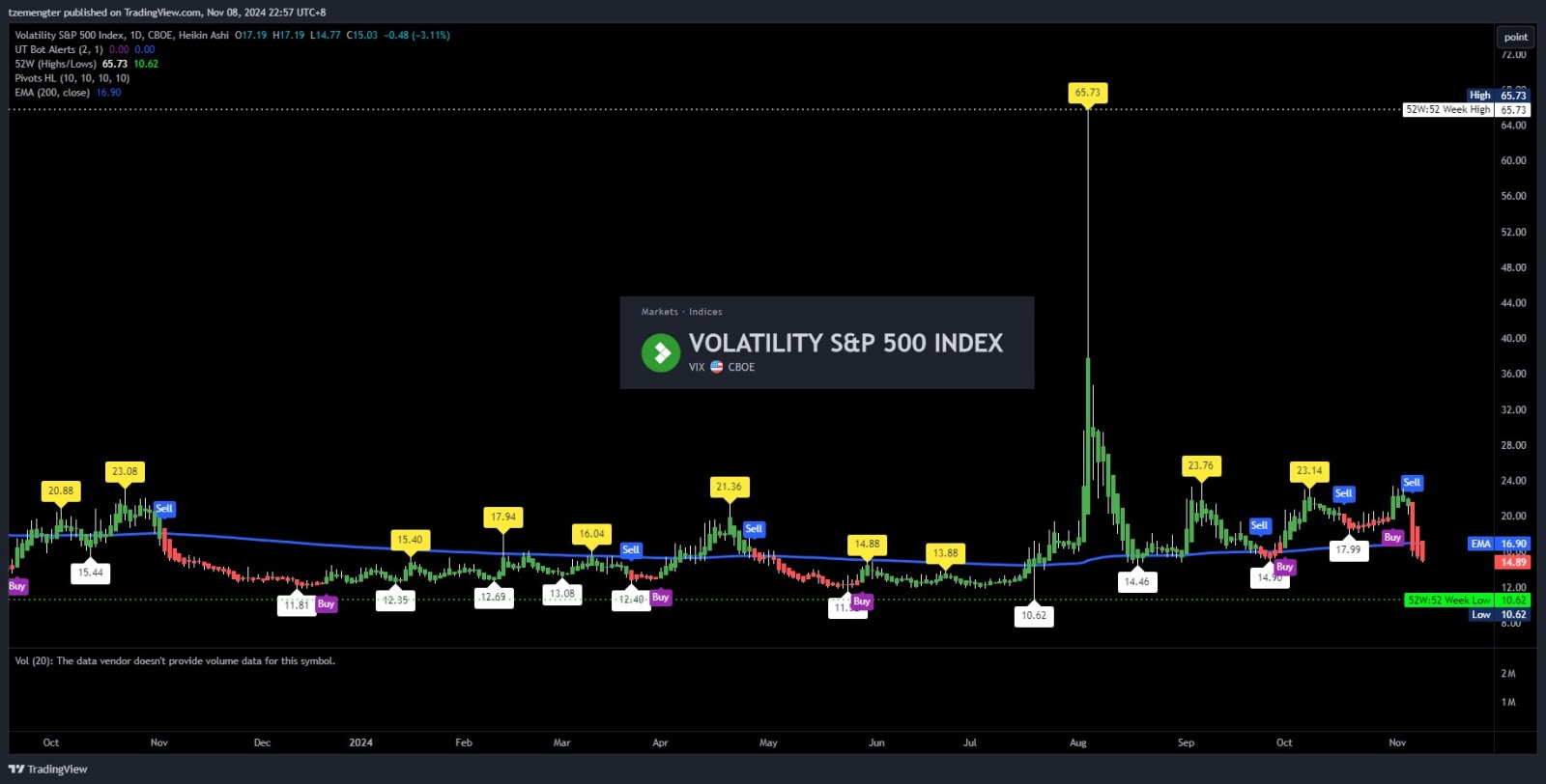 $标普500波动率指数 (.VIX.US)$ 下跌，有利于市场。