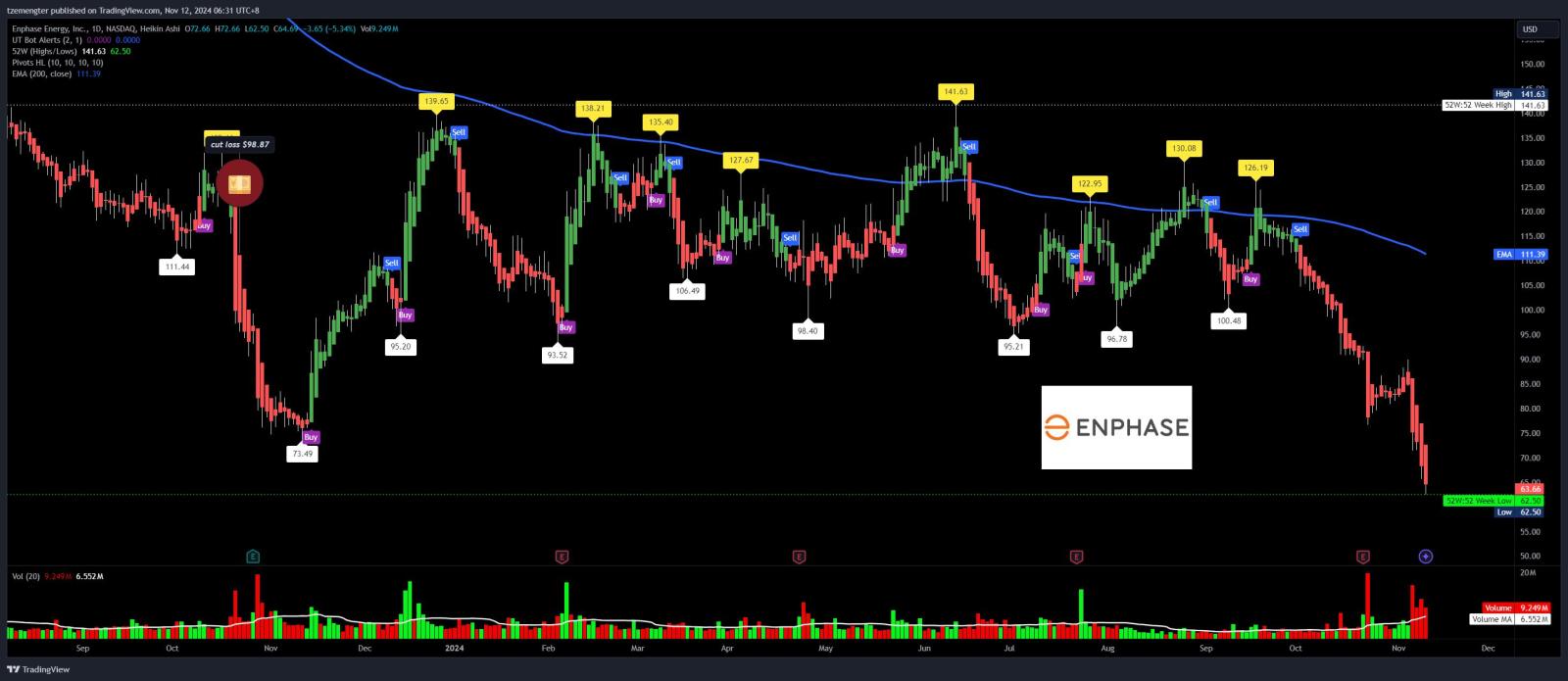 $Enphase Energy (ENPH.US)$ new 52wks low, $5X coming?