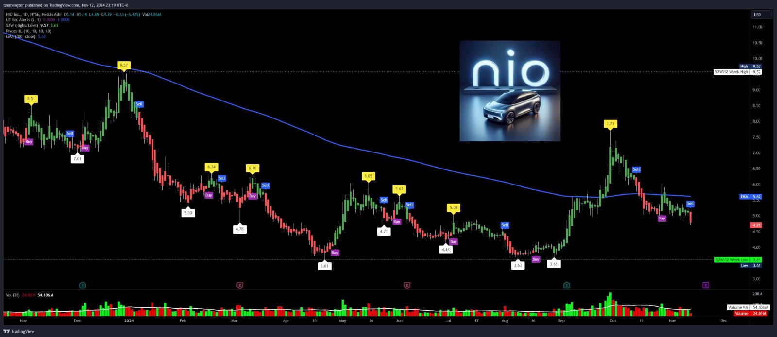 $蔚來 (NIO.US)$ 天堂與地球與特斯拉相比的區別