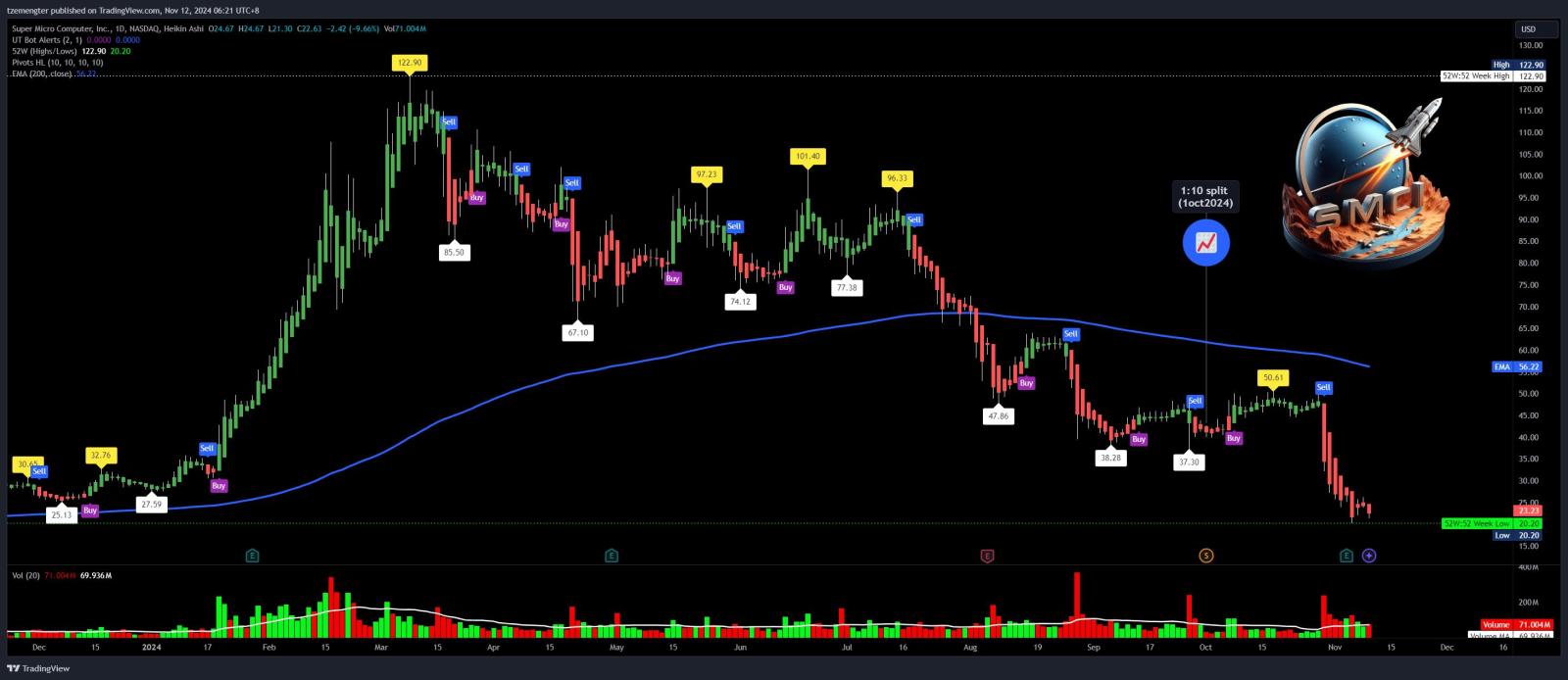 $超微電腦 (SMCI.US)$ 最近的反彈結束了嗎？