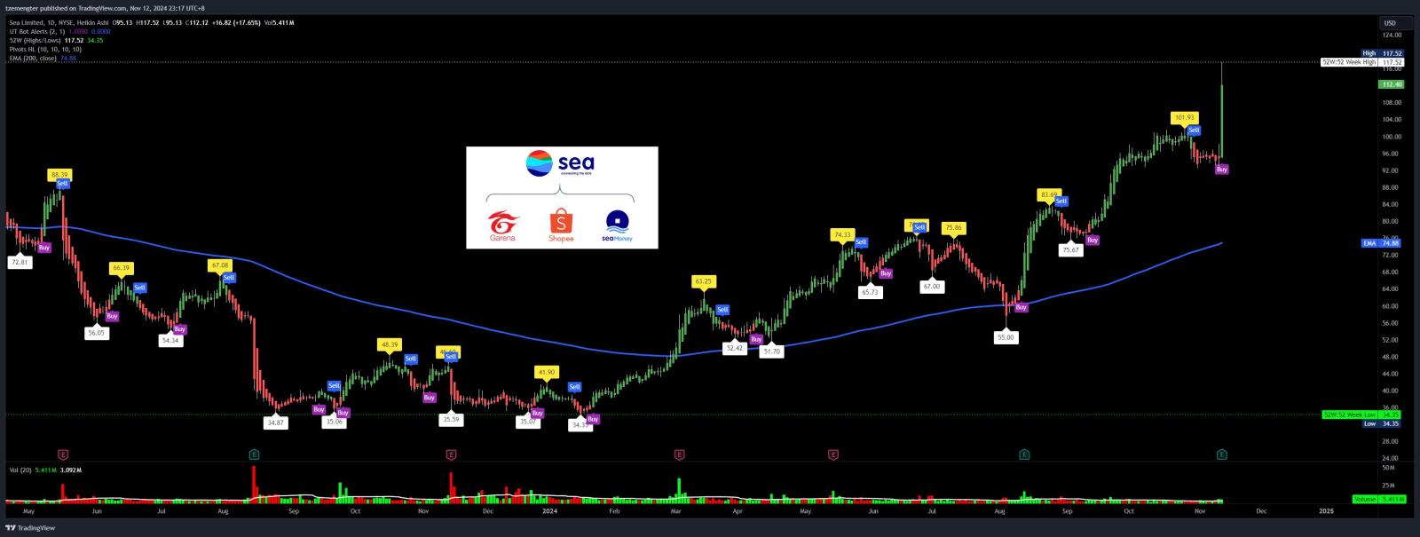 $シー (SE.US)$ 収益発表！これは終値で維持できますか？これは今やババ・ブラック・シープよりも$20高いです！LOL