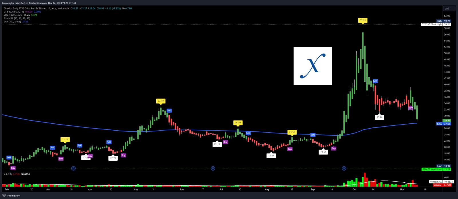 $Direxion デイリー FTSE中国株 ブル 3倍 ETF (YINN.US)$ まるで詐欺のよう...スクエア1に戻ります。