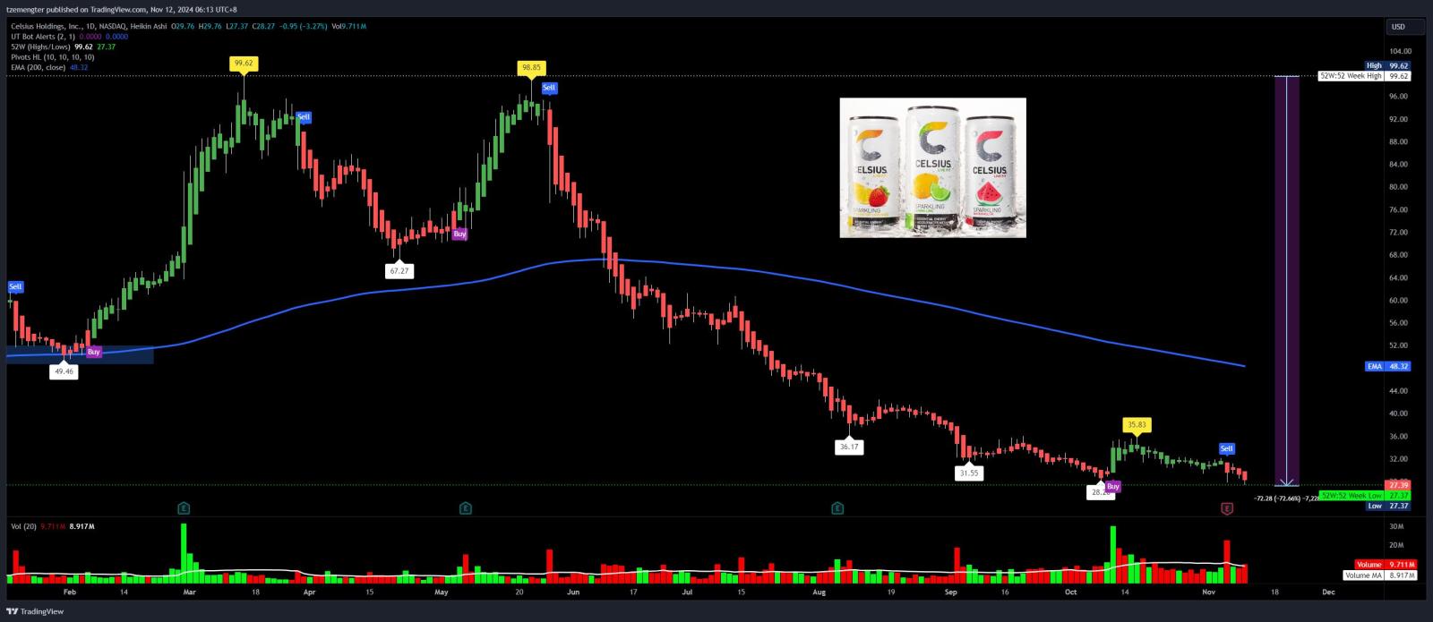 $Celsius Holdings (CELH.US)$ new 52wks low, bottom-less?