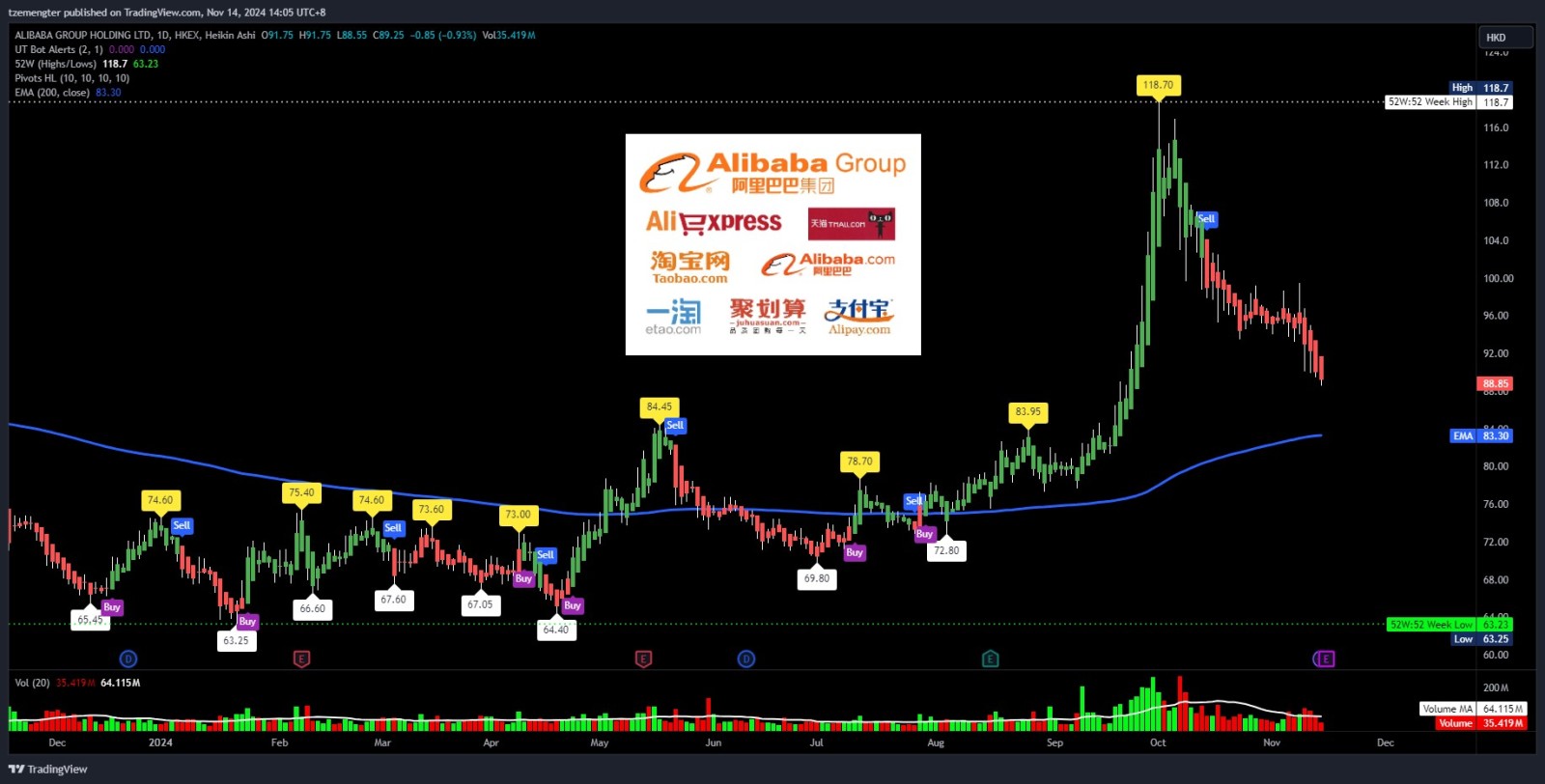 $BABA-W (09988.HK)$ baba at huat huat price! will this touch 200 EMA?