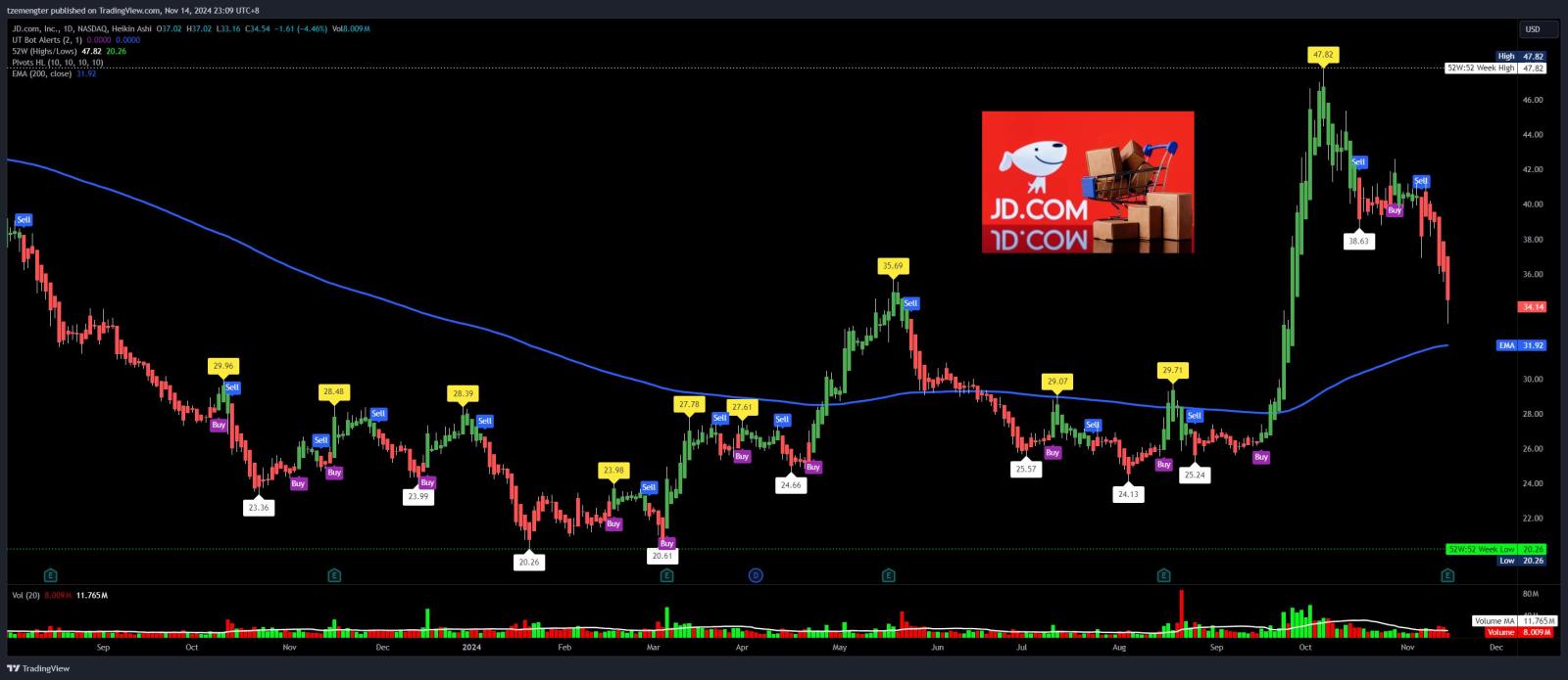 $京東 (JD.US)$ 買出收益，讓我們看看黑色小羊的收益。