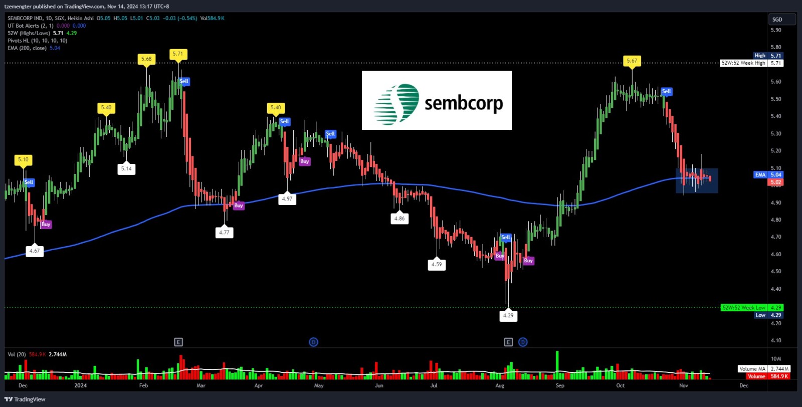 $Sembcorp Ind (U96.SG)$ 200のEMAで忙しい.. 方向を待っています。