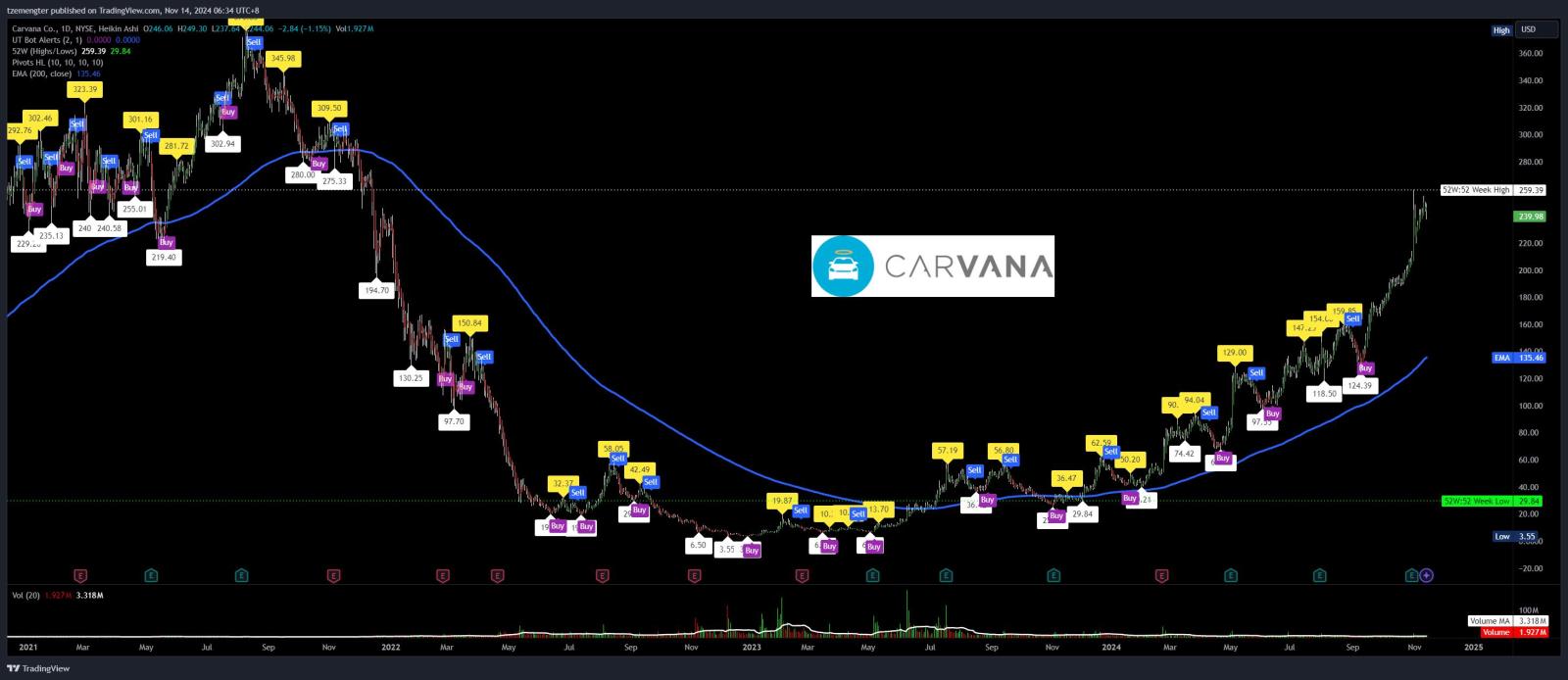 $Carvana (CVNA.US)$ 從個位數恢復到3位數，真是驚人。