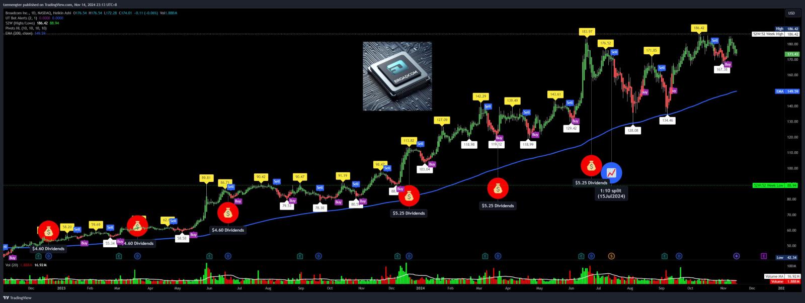 $ブロードコム (AVGO.US)$ これまでの中でもまだ最も強いです。