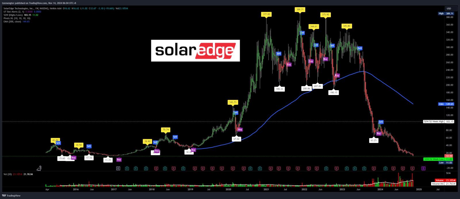 $SolarEdge Technologies (SEDG.US)$ weekly chart, all time low, going to single digit?