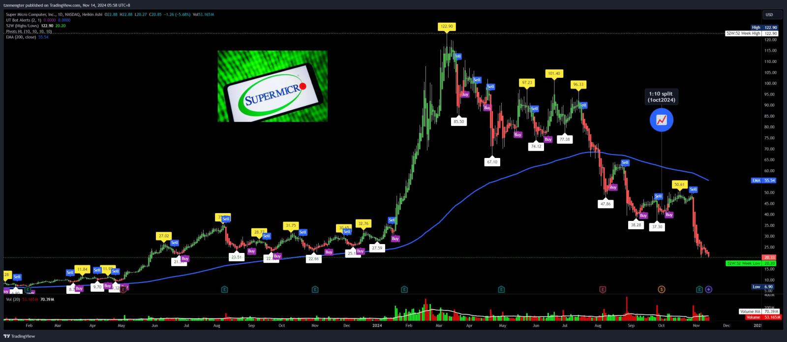 $超微電腦 (SMCI.US)$ 市場收盤後低於20美元...