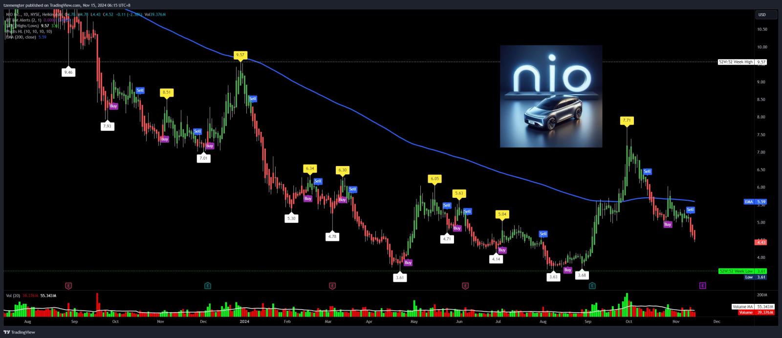 $ニオ (NIO.US)$ それで、また3.XXドルに戻りますか？収益が来ます。