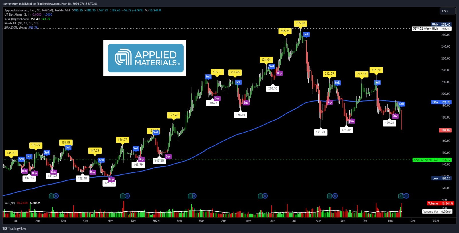 $Applied Materials (AMAT.US)$ sell on earnings.