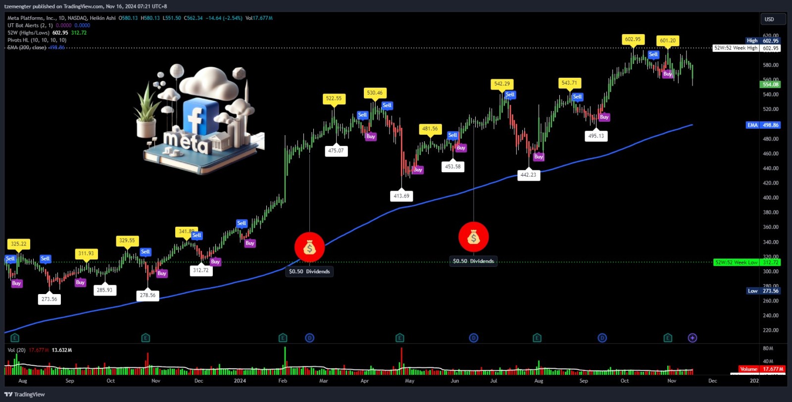 $Meta Platforms (META.US)$ resistant at $602