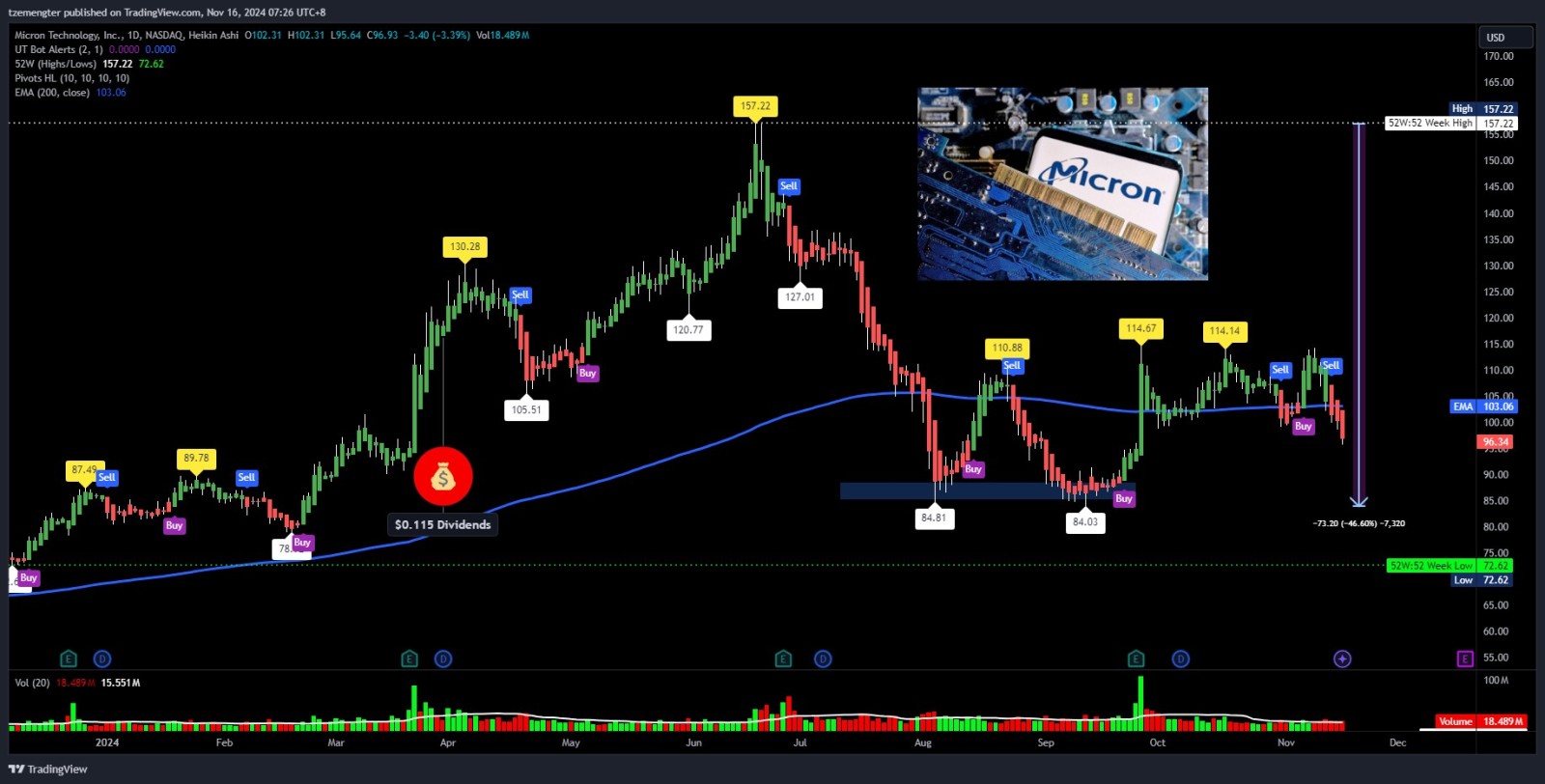 $Micron Technology (MU.US)$ ops.... here we go again?