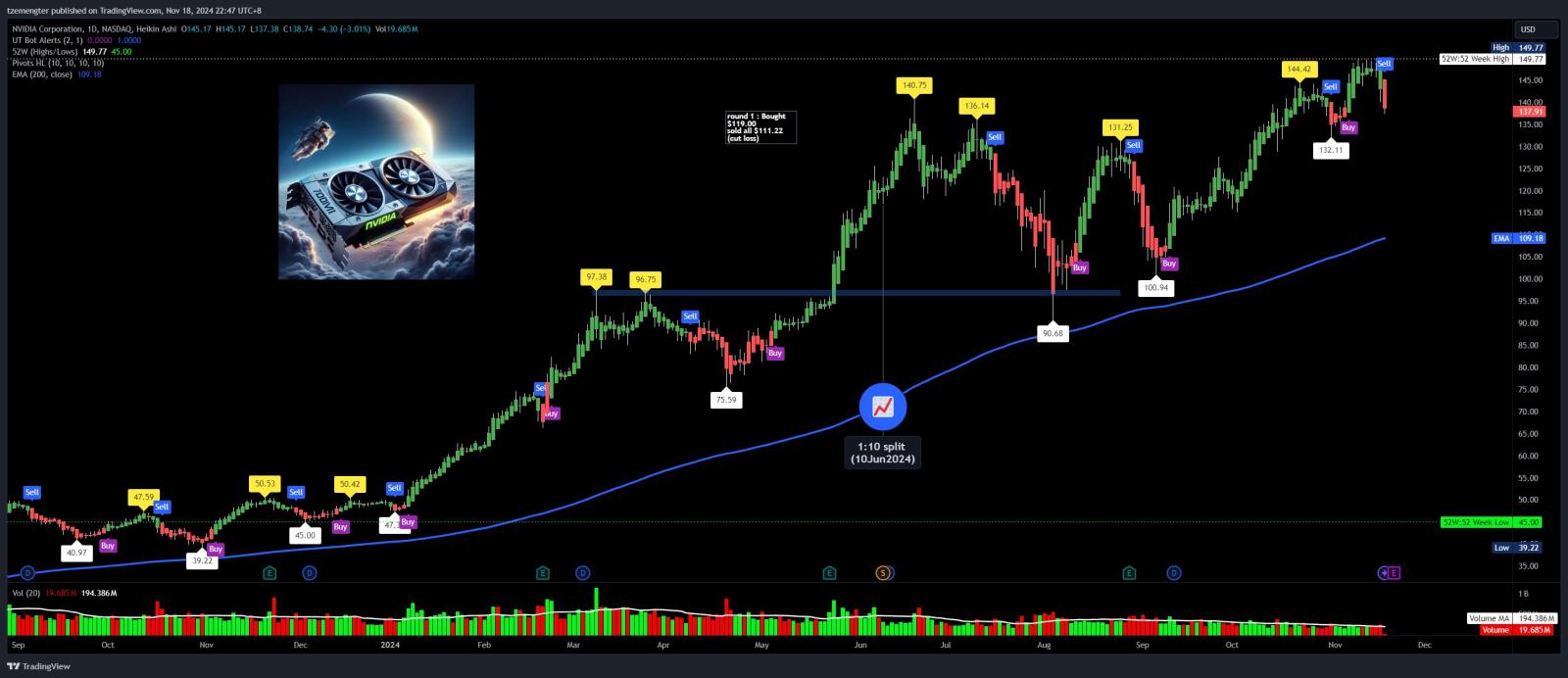 $英伟达 (NVDA.US)$ 人工智能公司金字塔将在2天内再次发布稳健的收益，市场会在收益发布后卖出吗？