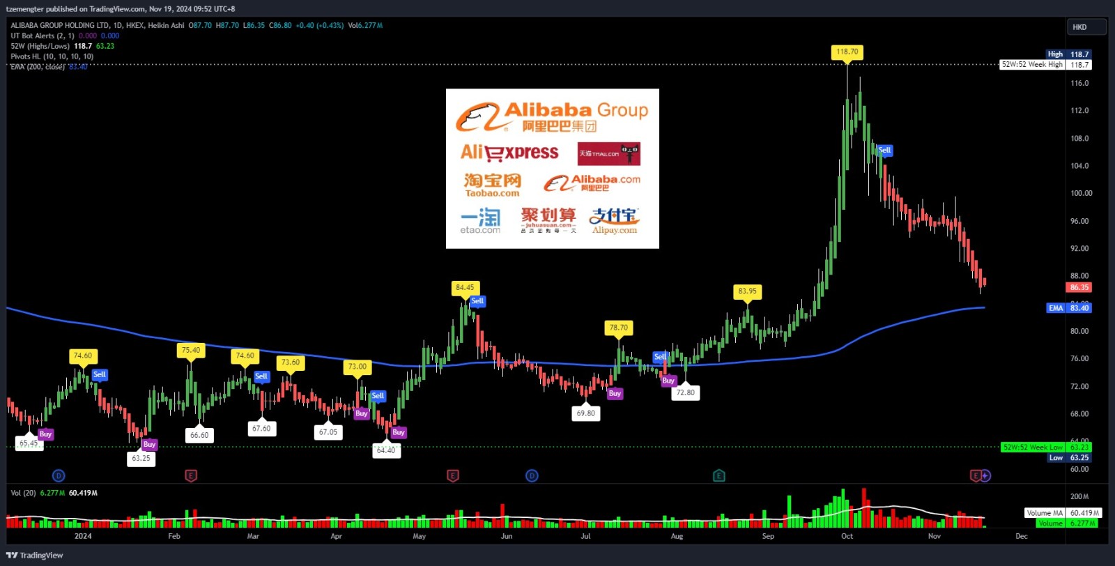 $阿里巴巴-W (09988.HK)$ 接近200周期指数移动平均线？