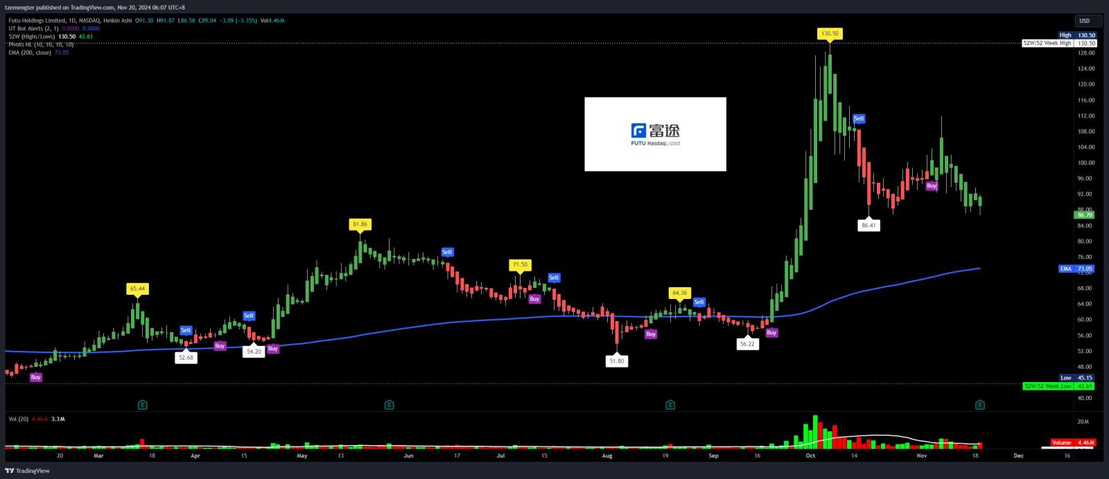 $Futu Holdings Ltd (FUTU.US)$ sell on earnings.