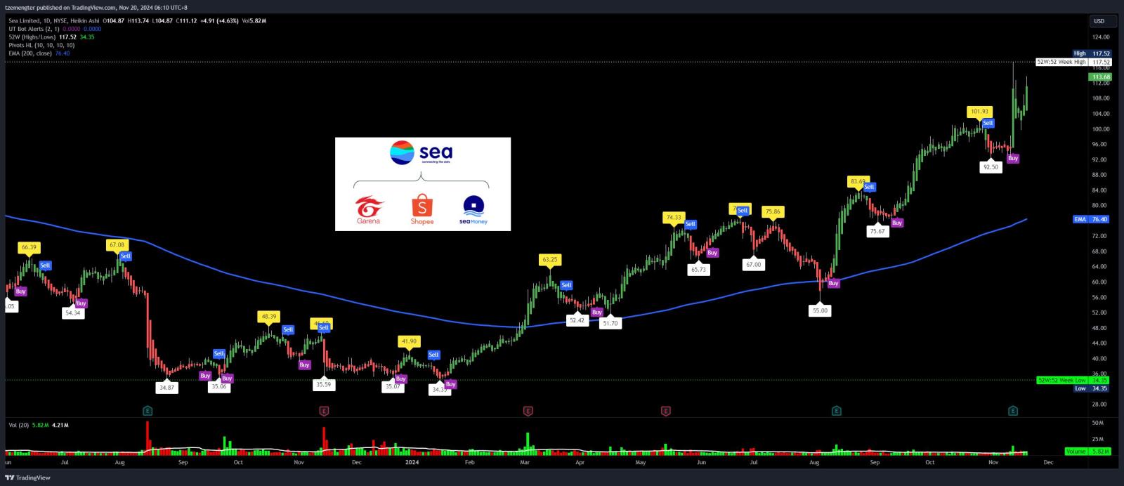 $Sea (SE.US)$ this is now much higher than Ba Ba black sheep..