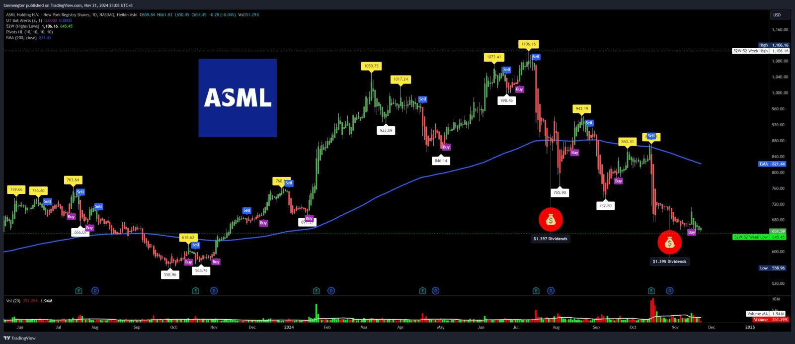 $ASML Holding (ASML.US)$ is chips run over?