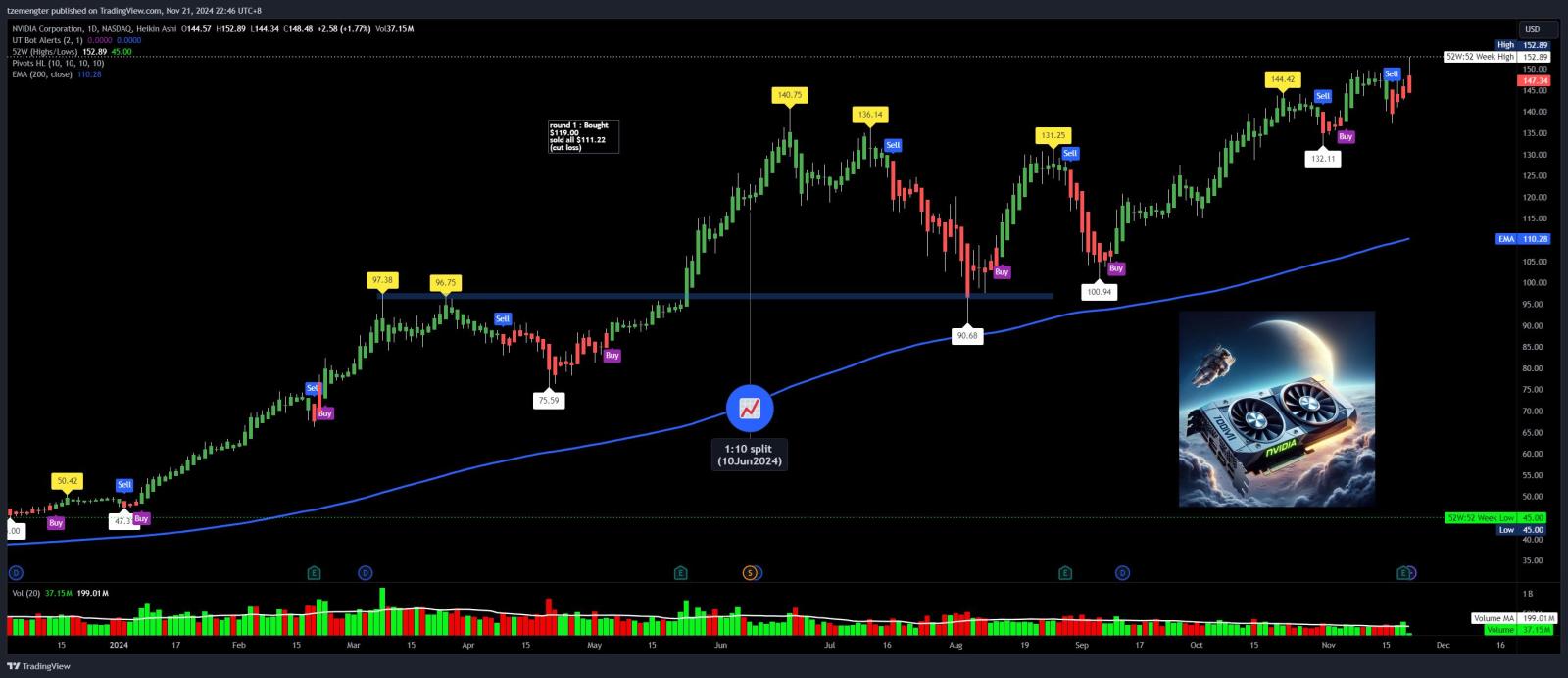 $NVIDIA (NVDA.US)$ earnings out, touch all time high and dropped back, can it stay above $150 at closing?