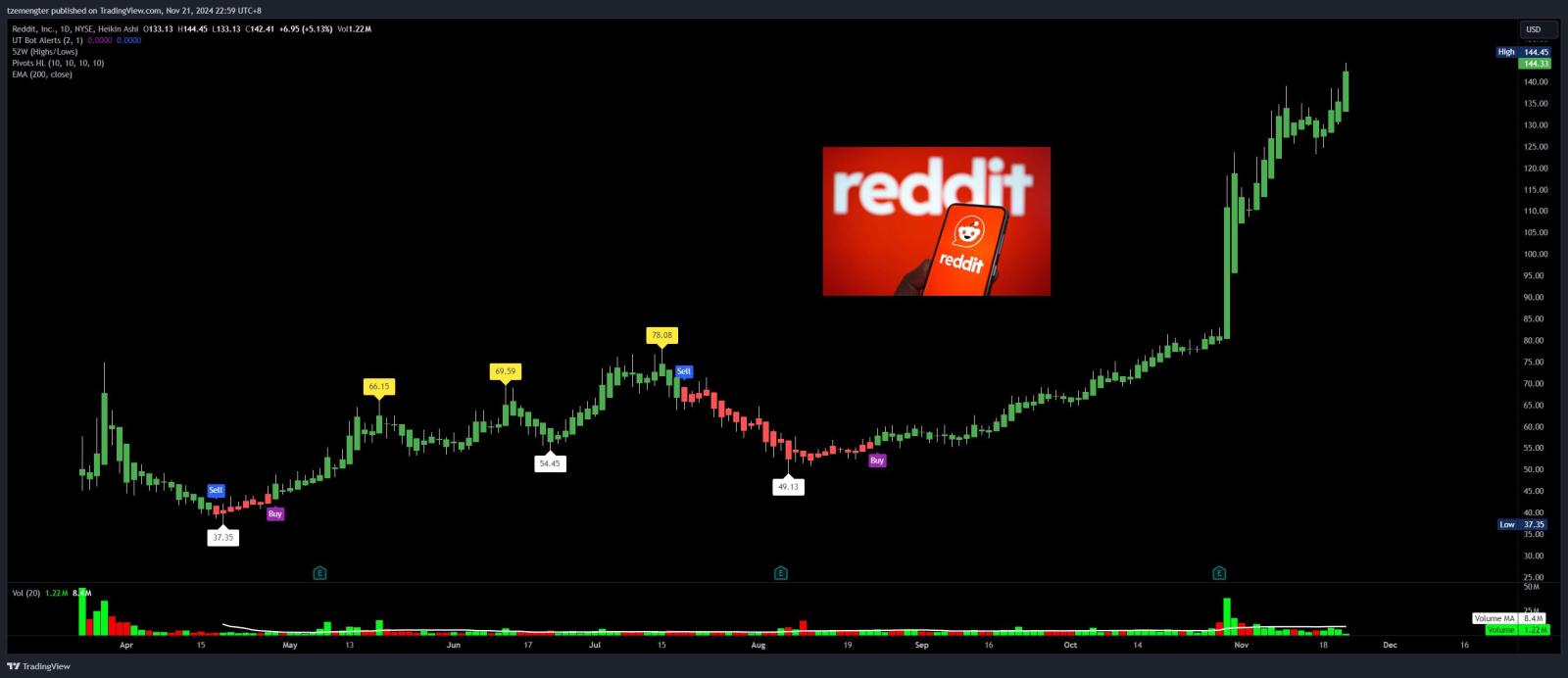 $Reddit (RDDT.US)$ 真是疯狂。