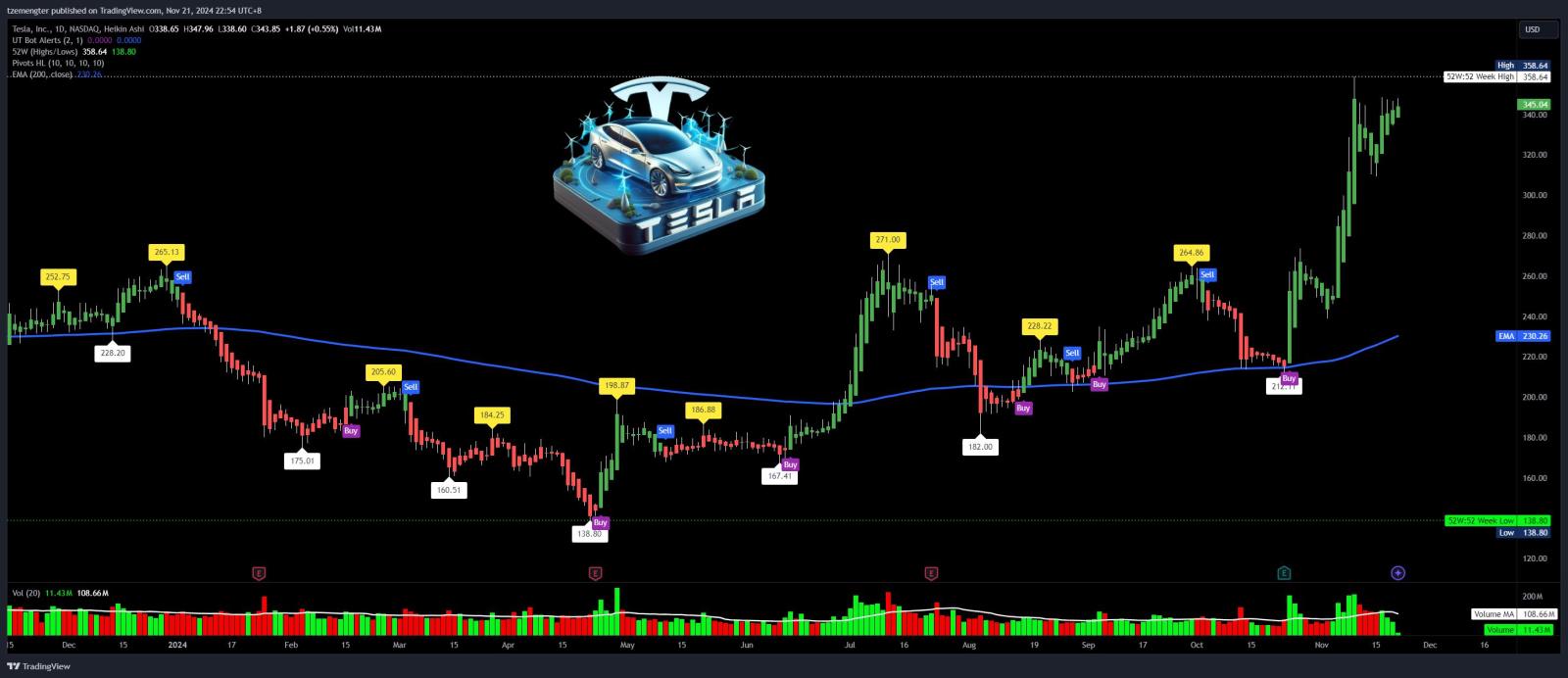 $特斯拉 (TSLA.US)$ 抗性增加中。