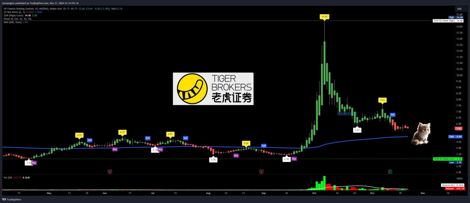 $向上融科 (TIGR.US)$ 这是一个陷阱..........