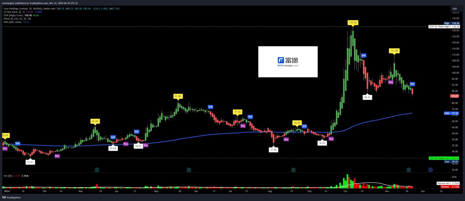 $Futu Holdings Ltd (FUTU.US)$ will this touch 200 EMA?