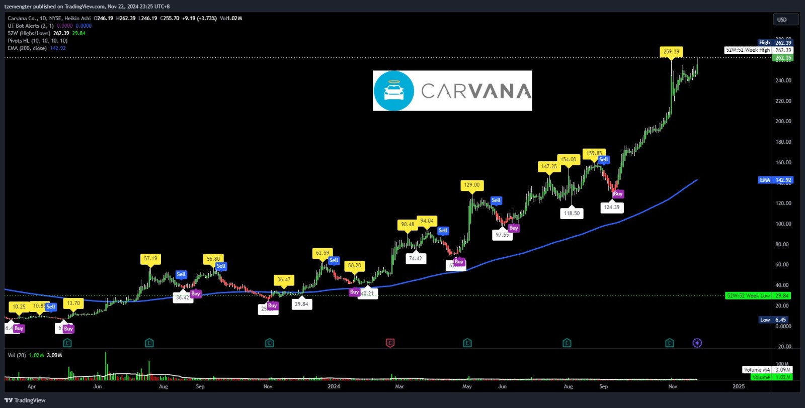 $Carvana (CVNA.US)$ 非常强大。