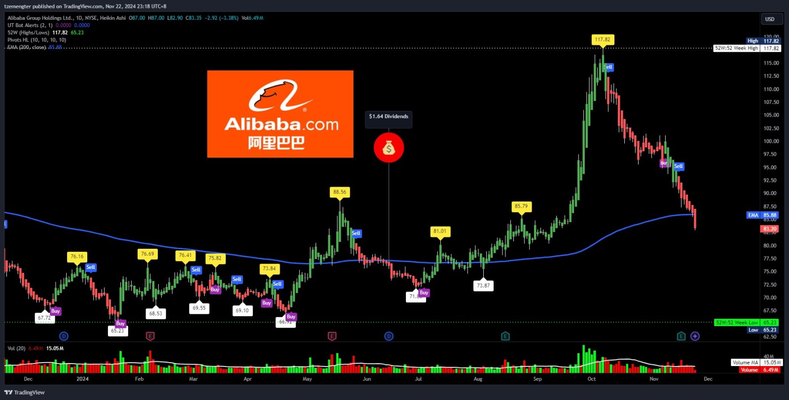 $Alibaba (BABA.US)$ ops.. pierce through 200 EMA like butter.