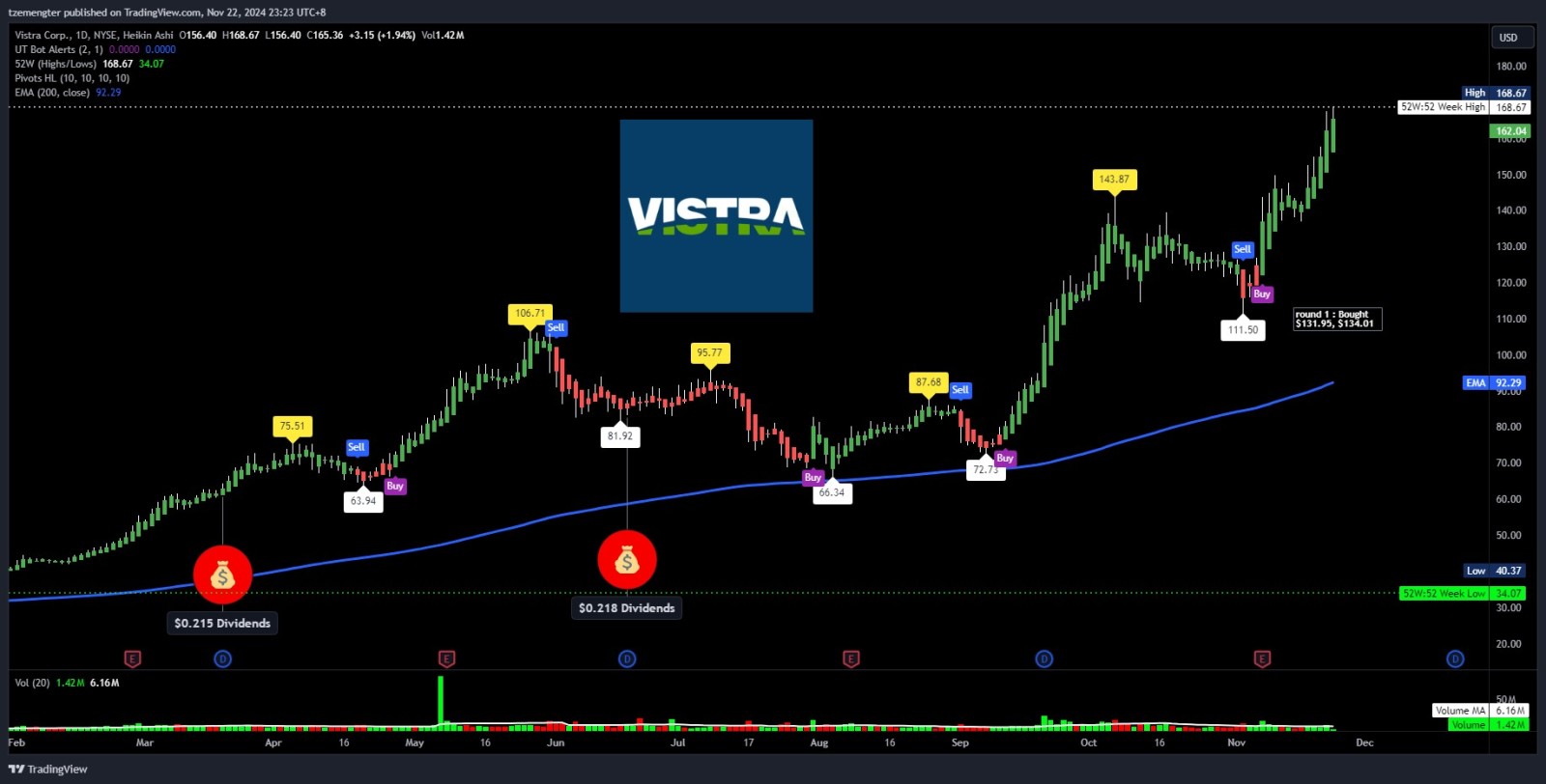 $Vistra Energy (VST.US)$ taking a break? cannot go up and up non stop.