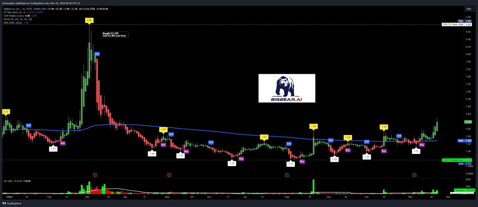 $ビッグベア.ai (BBAI.US)$ このくまくまはどうしたの？