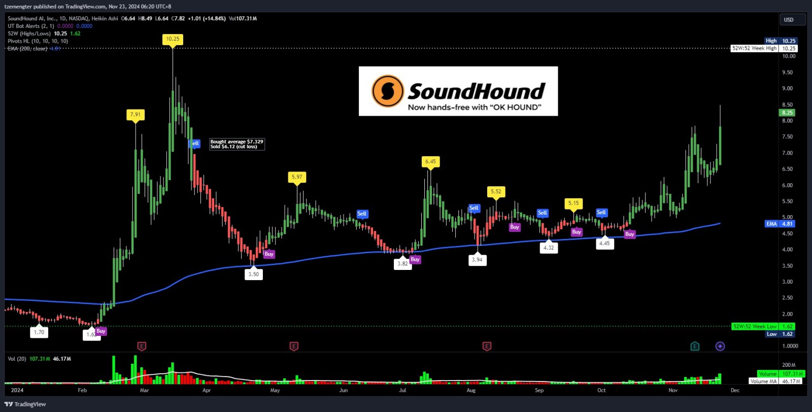 $サウンドハンド・AI (SOUN.US)$ 今、本当に音が出て、絵が出ています。