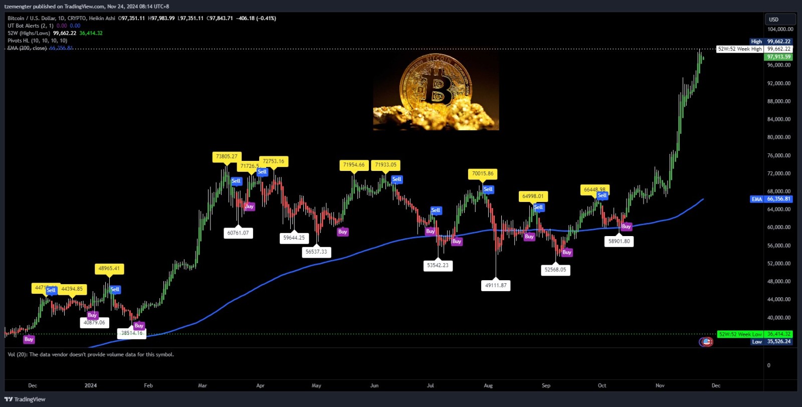 $比特币 (BTC.CC)$ 该死...真的要突破10万。