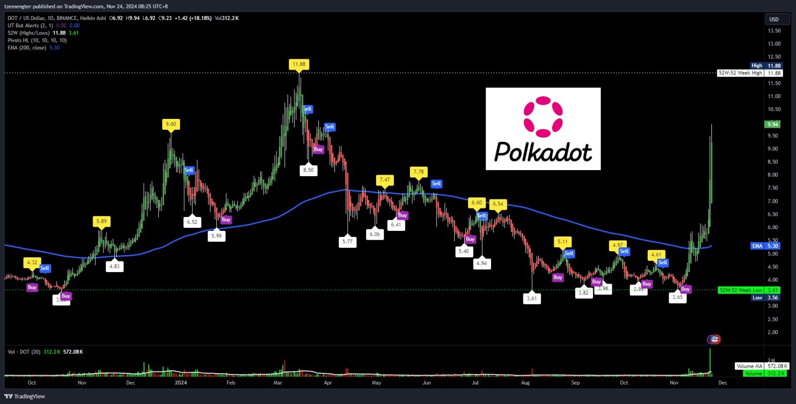 $Polkadot (DOT.CC)$ wah.... this 1 spike up.