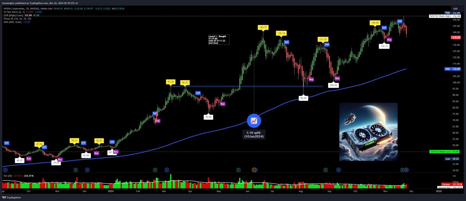 $英偉達 (NVDA.US)$ 還有更多下跌空間嗎？