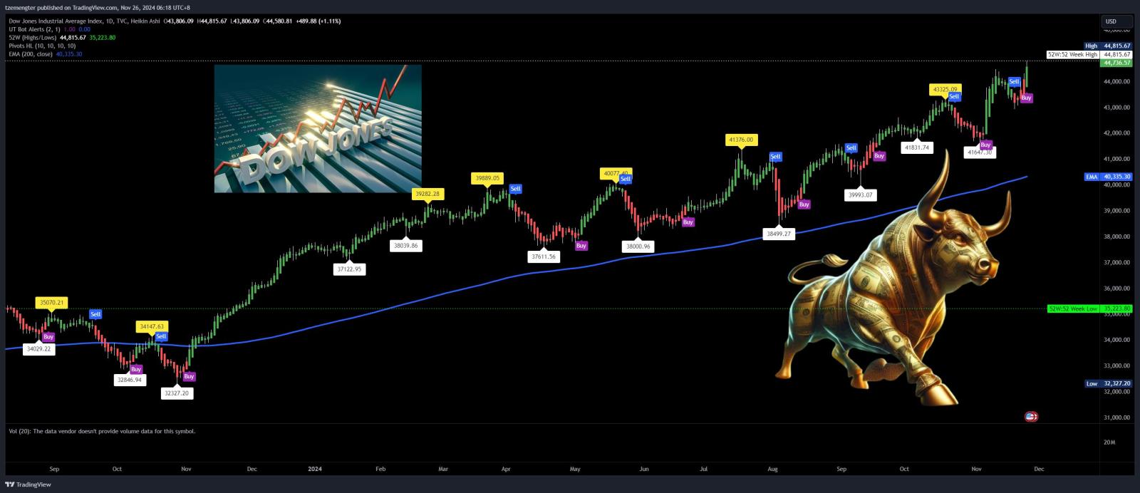 $NYダウ (.DJI.US)$ 4.5万、これからやってきます..