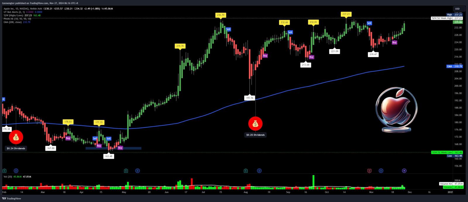 $苹果 (AAPL.US)$ 再次尝试创造新的历史最高记录？