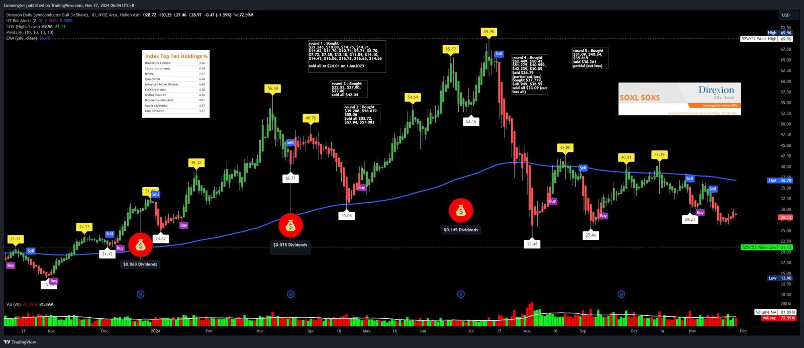 $Direxion Daily Semiconductor Bull 3x Shares ETF (SOXL.US)$ not much movement.