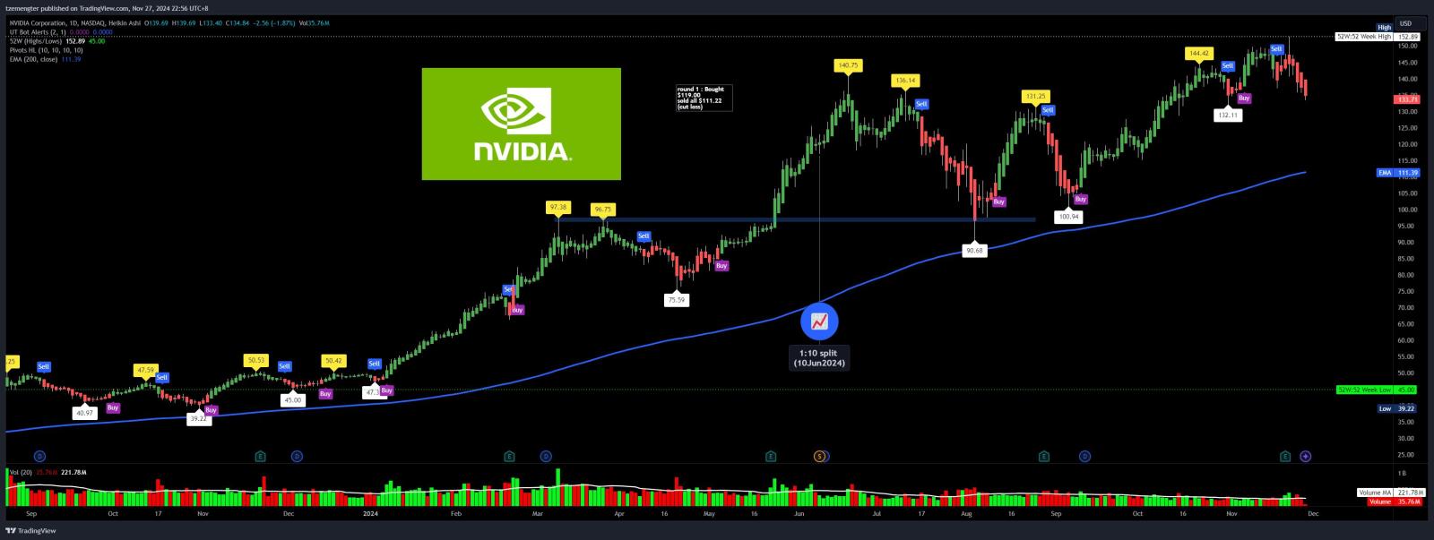 $NVIDIA (NVDA.US)$ reached peak for this year?