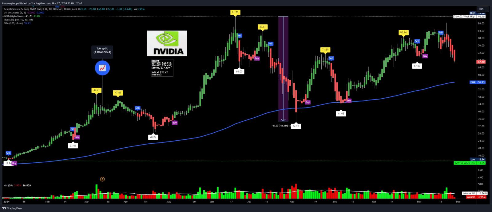 $GraniteShares 2x Long NVDA Daily ETF (NVDL.US)$ 人工知能の王に密接に従う。