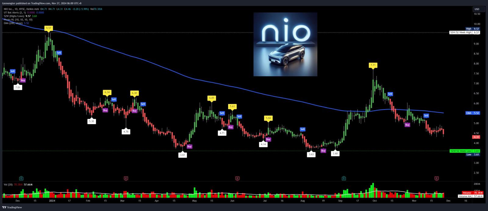 $蔚来 (NIO.US)$ 所以又要降到4美元以下？