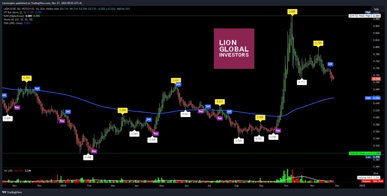 $Lion-OCBC Sec HSTECH S$ (HST.SG)$ more downside?