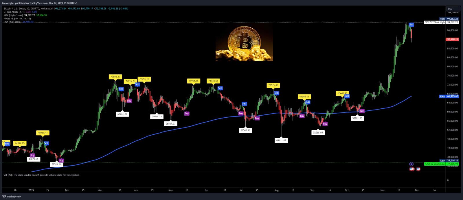 $比特幣 (BTC.CC)$ 未來會再有下跌嗎？