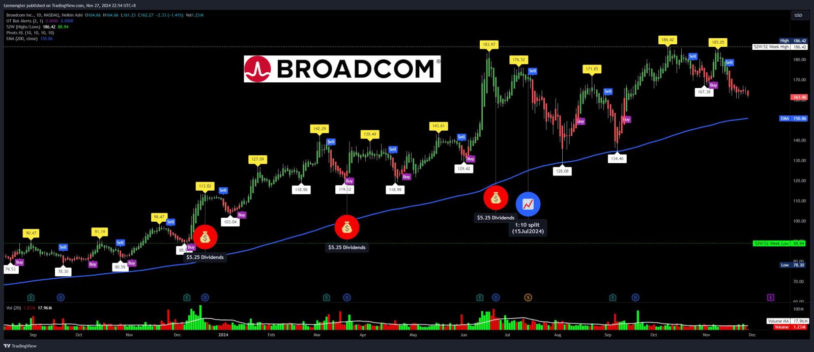 $Broadcom (AVGO.US)$ hmm... no more chips run for this year?